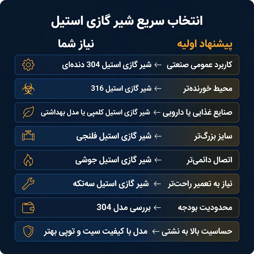 راهنمای انتخاب شیر گازی استیل