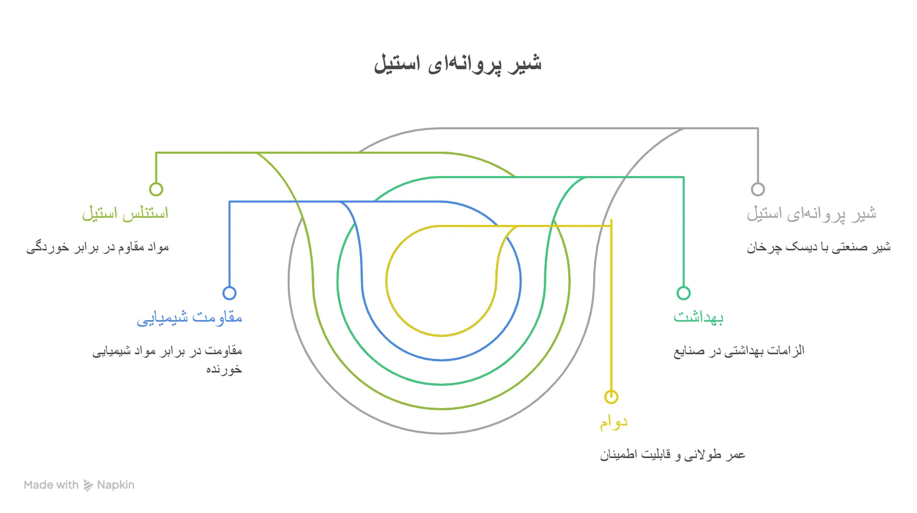 شیر پروانه ای استیل چیست 