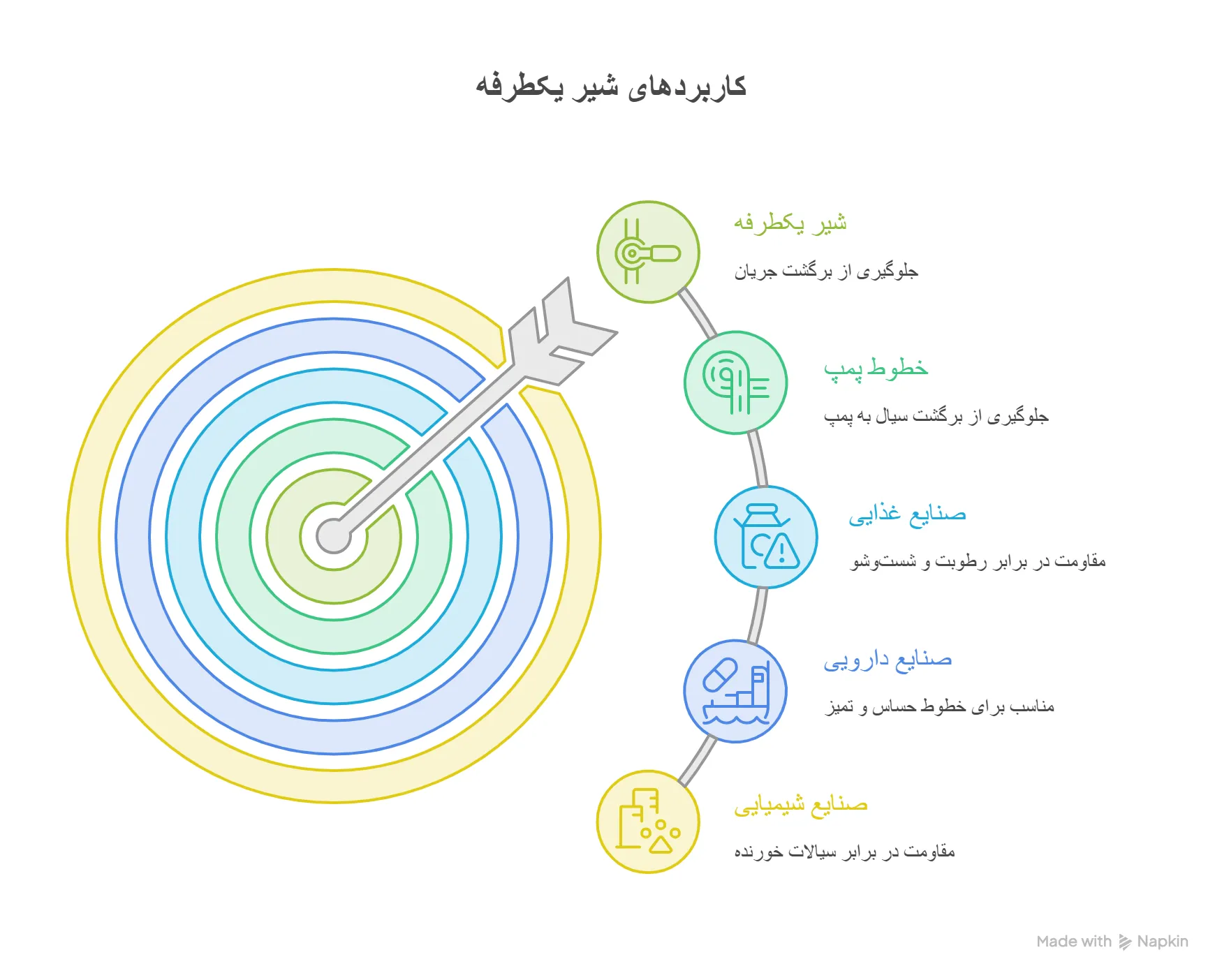 کاربرد چک ولو استیل